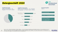 Stabiles Ostergeschft 2024: Einzelhandel erwartet zu Ostern 2,2 Mrd. Euro Umsatz - Grafik: HDE